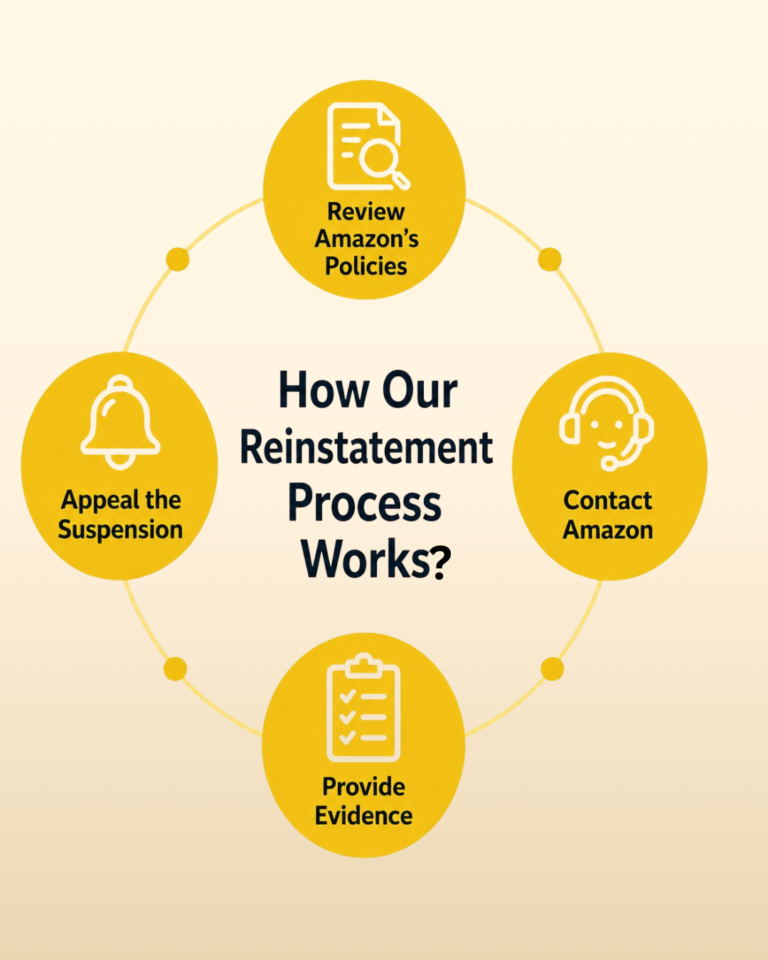 How our Reinstatement Process Works